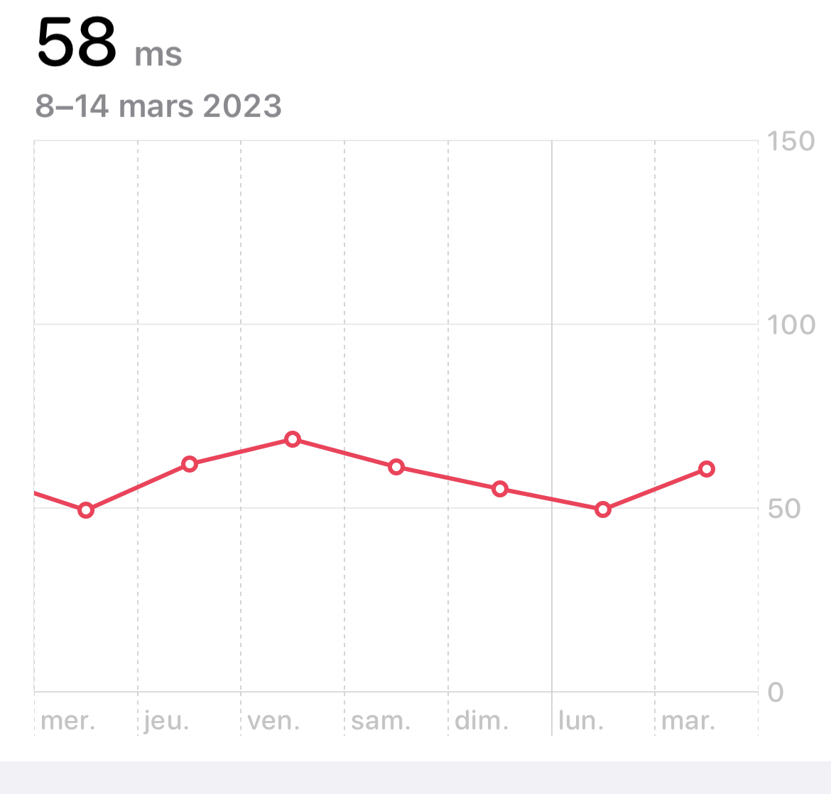 Le suivi de la VFC sur l'App Santé