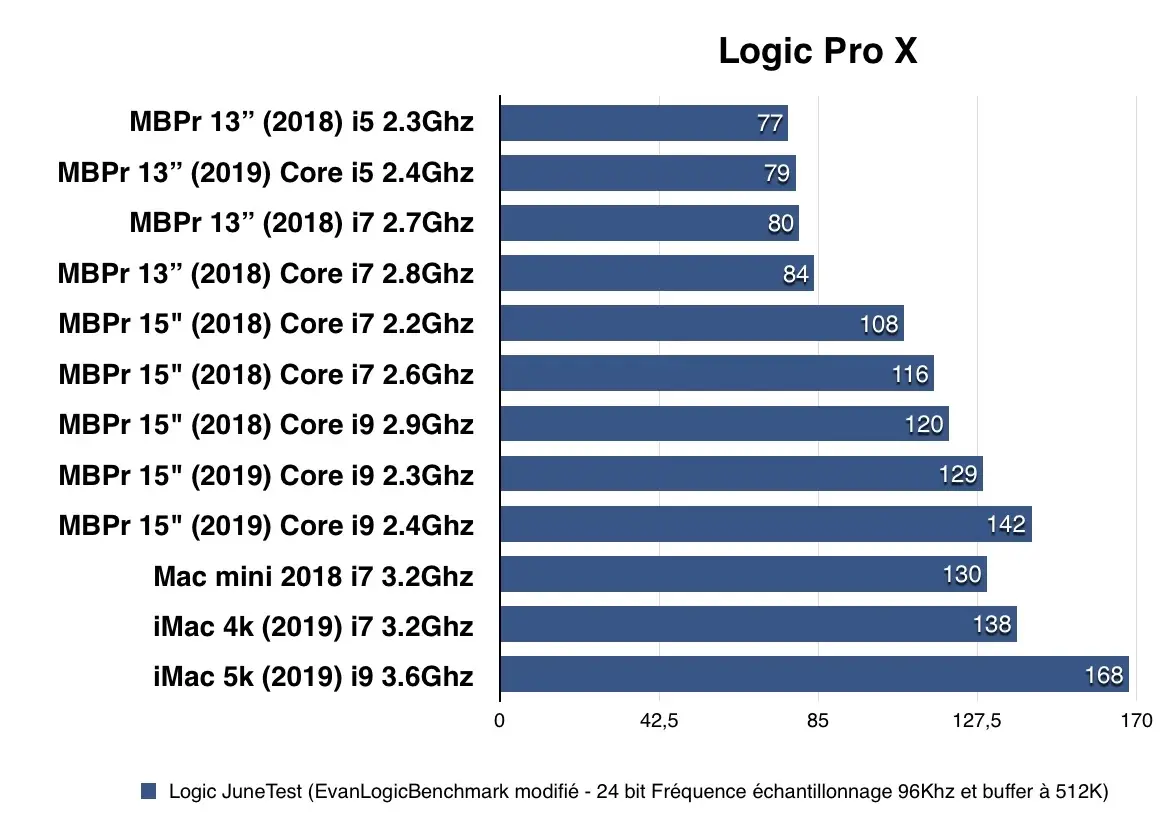 Test des MacBook Pro 2019