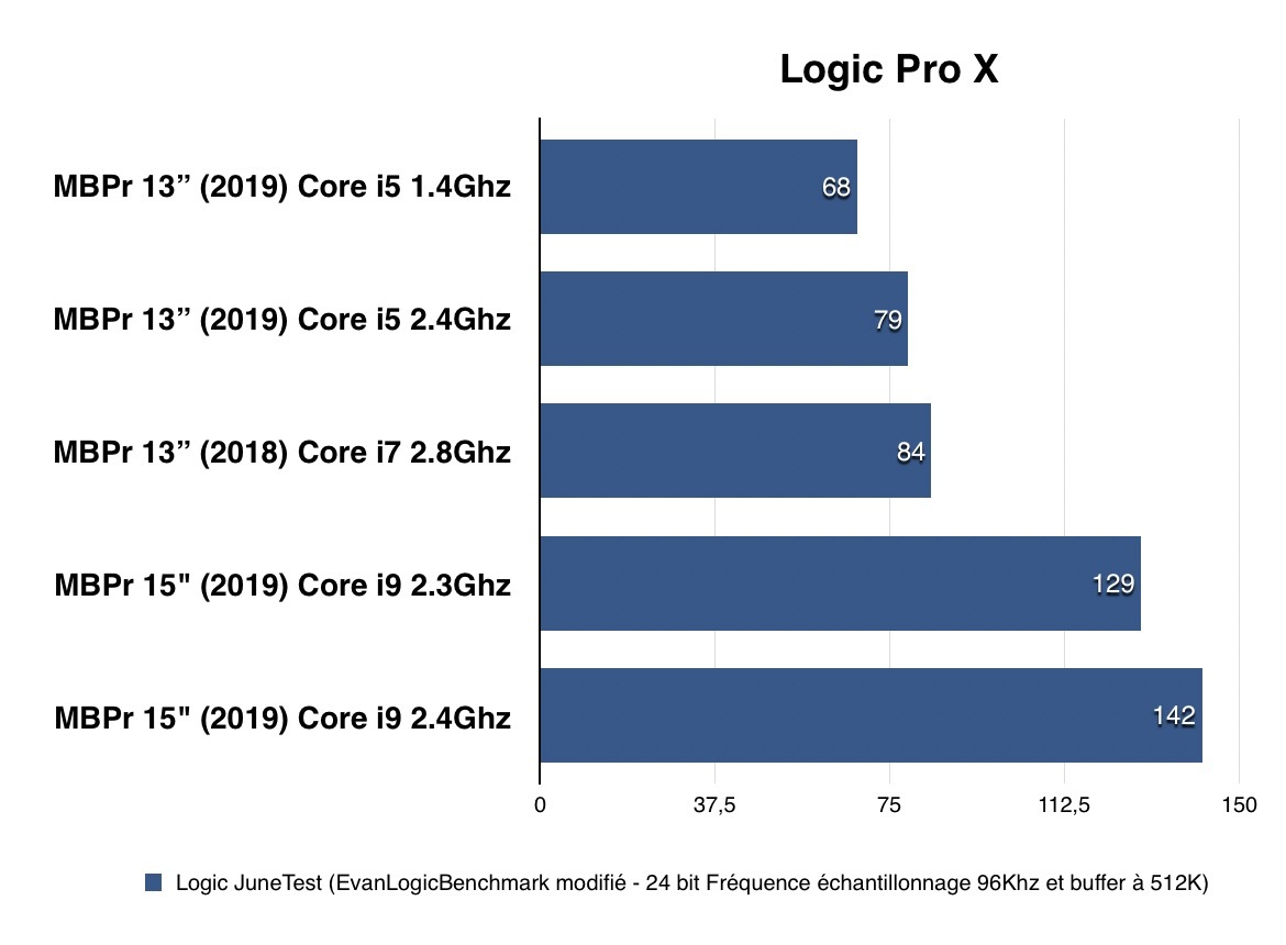 Premier test du MacBook Pro 13" mi-2019 : que vaut ce nouveau CPU à 1.4 GHz ?