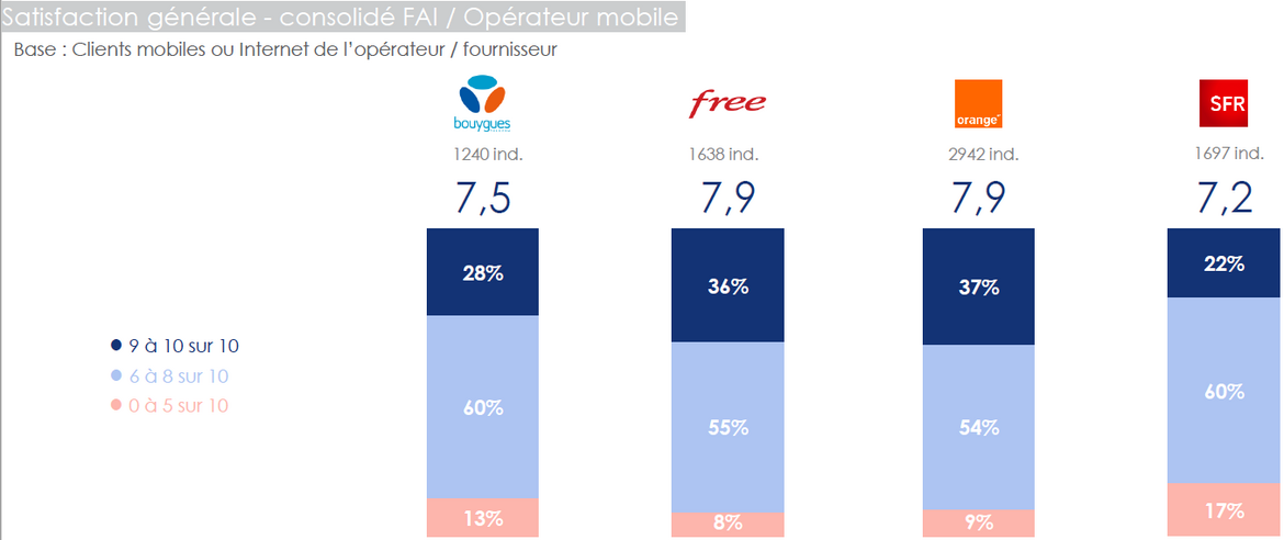 Arcep : les Français sont-ils satisfaits de leurs opérateurs ?