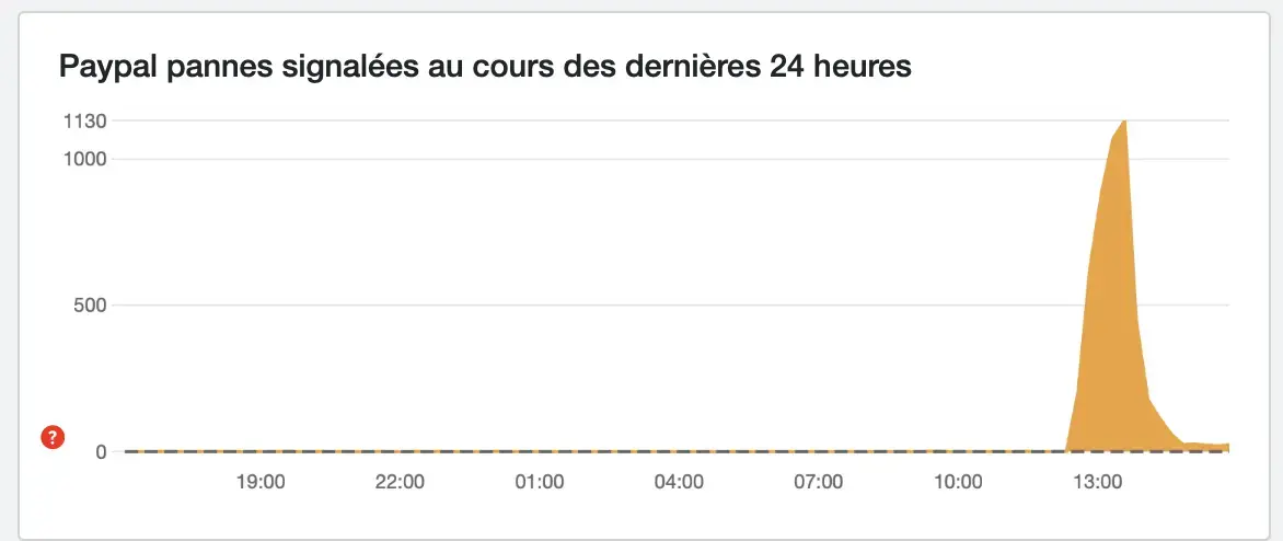 Panne mondiale chez PayPal en amont du Black Friday