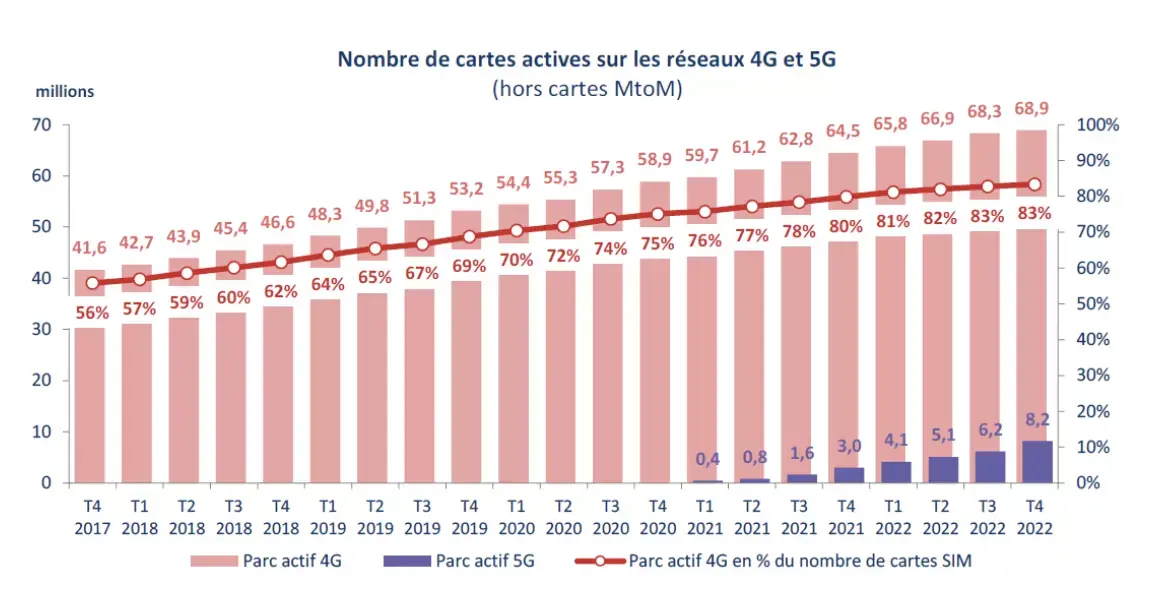 Deux ans après sa commercialisation, quel bilan pour la 5G en France ?