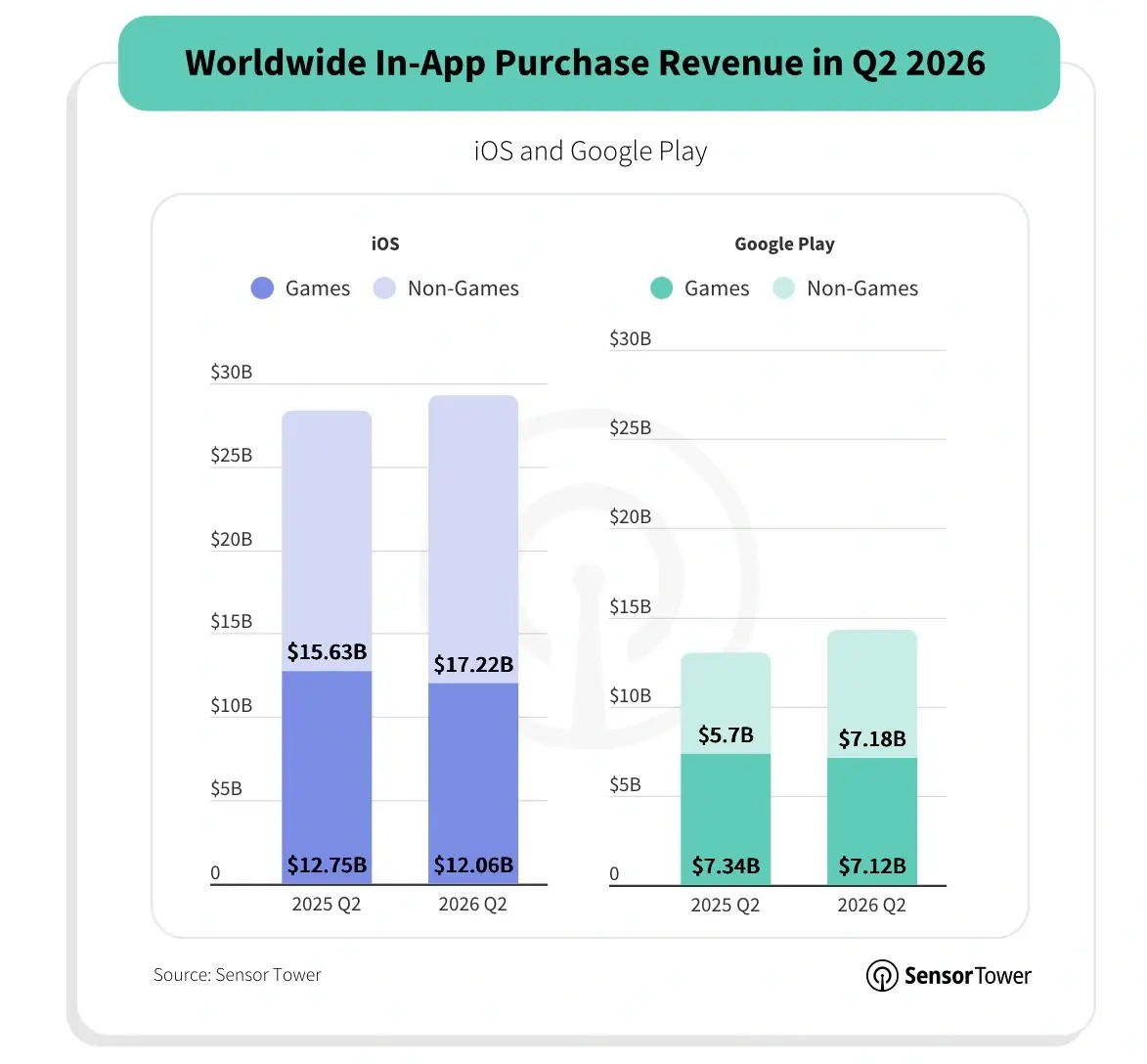 Les d&eacute;penses sur mobile explosent&nbsp;: mais o&ugrave; va tout cet argent&nbsp;?
