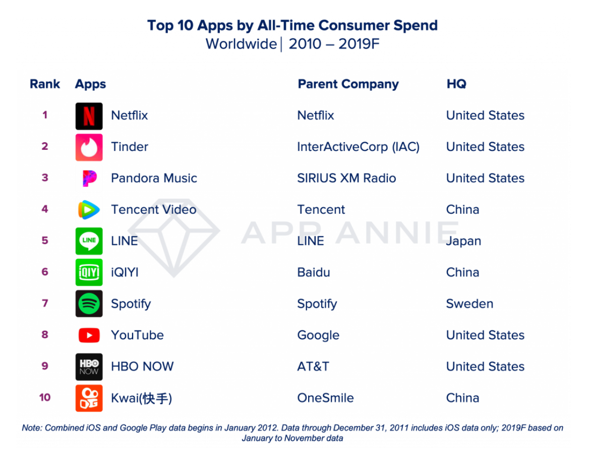 App Annie publie son classement des apps / jeux les plus téléchargés de la décennie