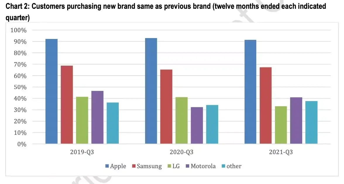 iPhone : + 90% de taux de fidélité ?