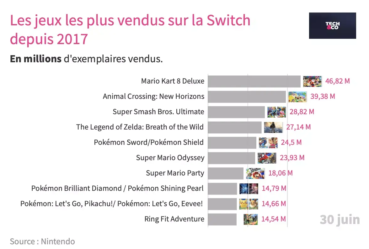 Nintendo affiche de beaux résultats mais reste prudent face aux risques de pénuries