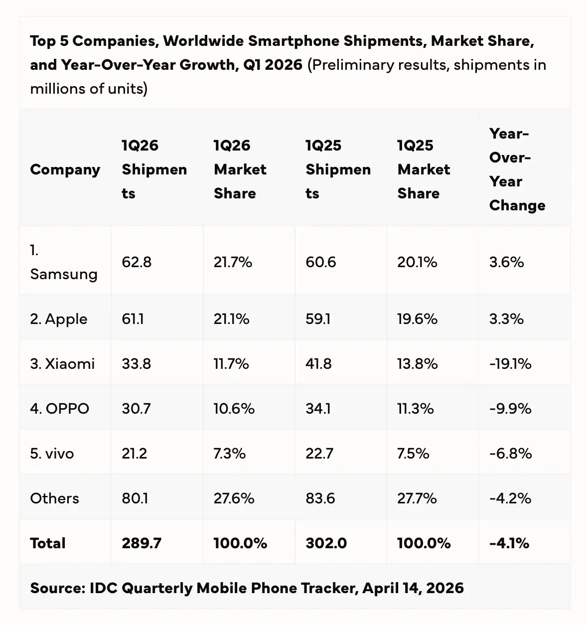 March&eacute; des smartphones en recul&nbsp;? Pas pour Apple&nbsp;!