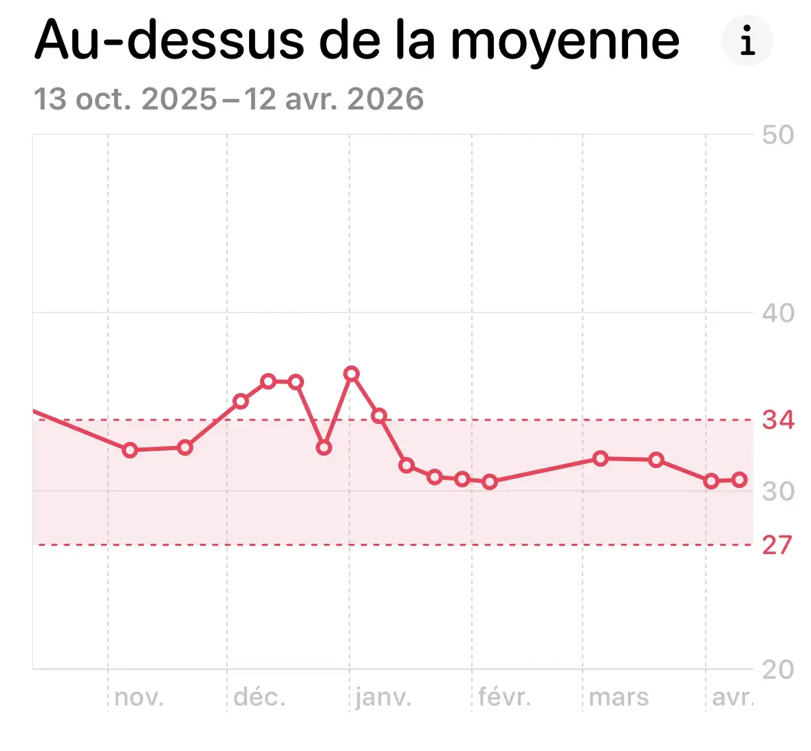 La suivi de la VO2 Max sur Sant&eacute;
