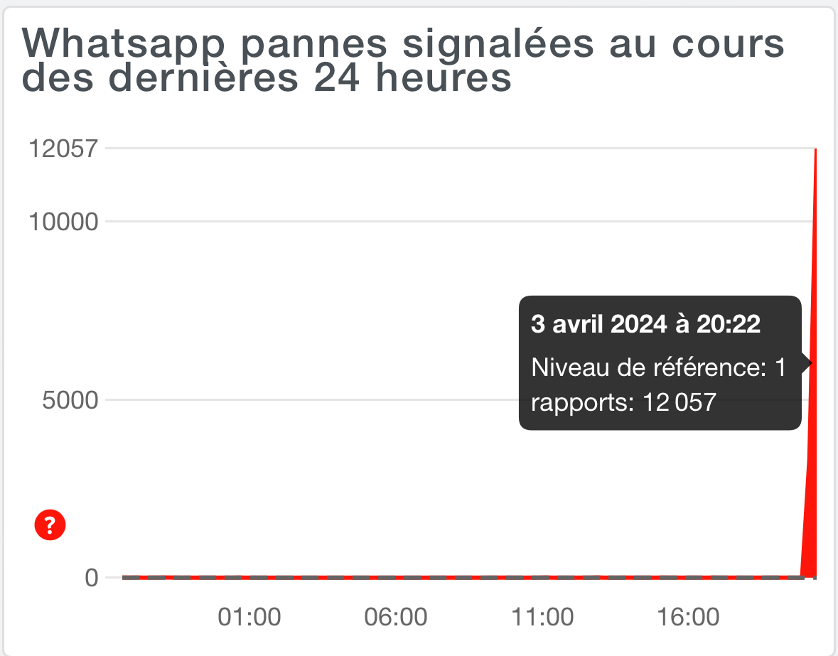 Apple, Facebook, WhatsApp. Une panne mondiale pendant la nuit !