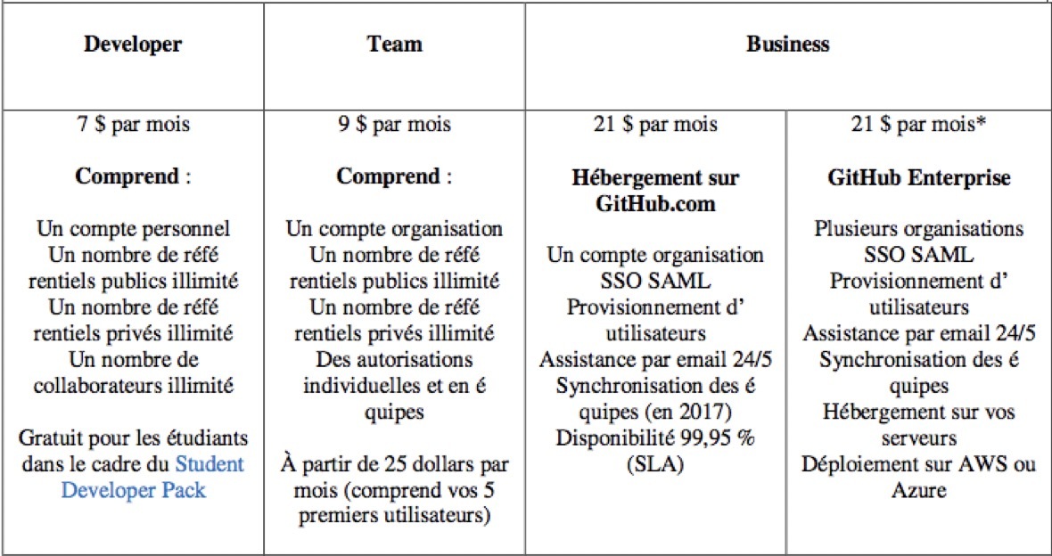 GitHub propose une nouvelle offre pour les entreprises (dès 21$ par mois)