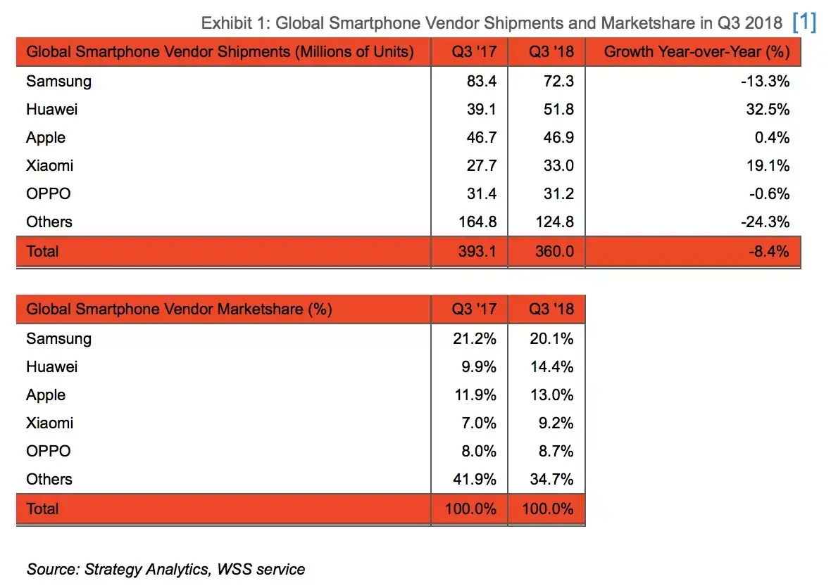 iPhone : Apple serait toujours 3eme derrière Samsung et Huawei