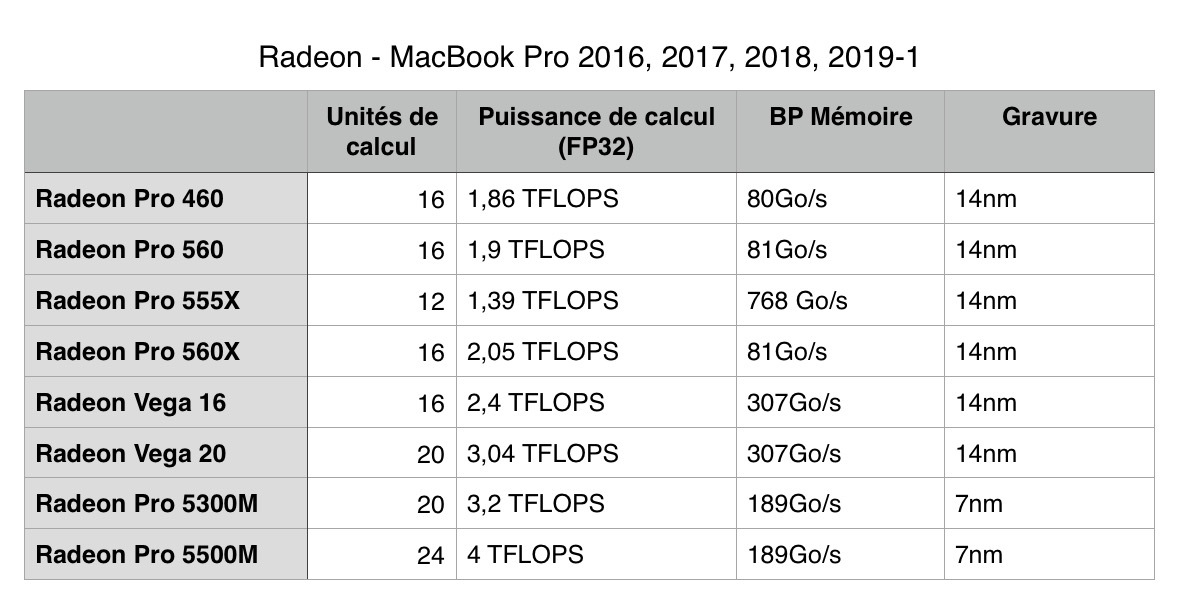 Test du MacBook Pro 16" (fin 2019)