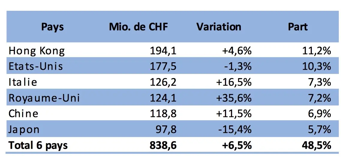 L'horlogerie suisse retrouve une (timide) croissance