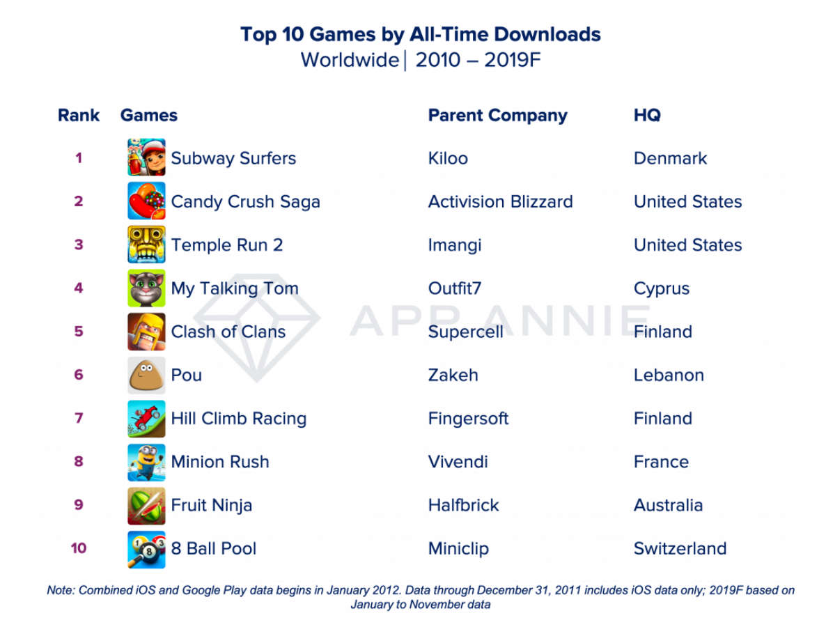 App Annie publie son classement des apps / jeux les plus téléchargés de la décennie