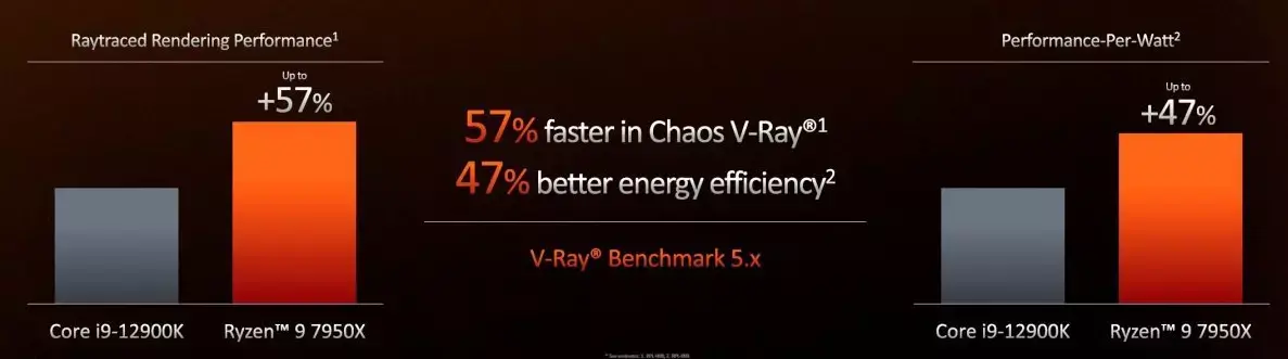 AMD lancera les Ryzen 7000 en septembre et évoque les Radeon RX 7000