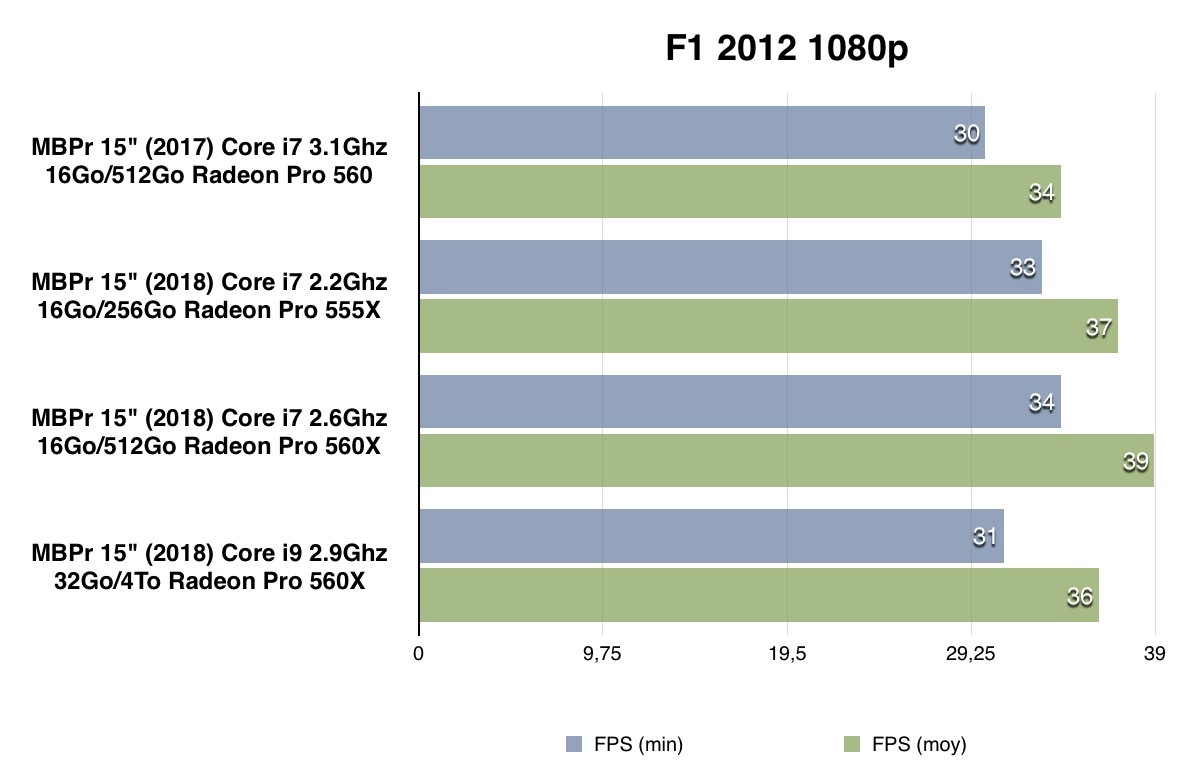 Test des MacBook Pro 2018