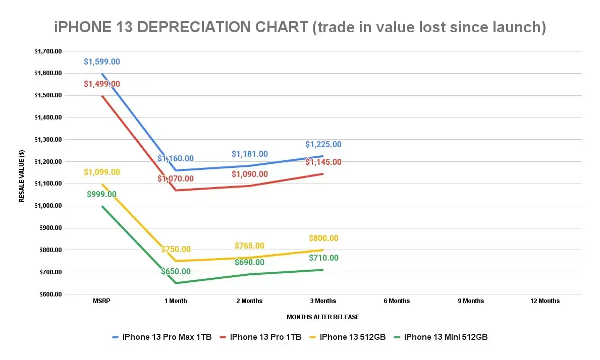 L'iPhone 13 se déprécie moins que le Pixel 6 (merci la pénurie de composants)