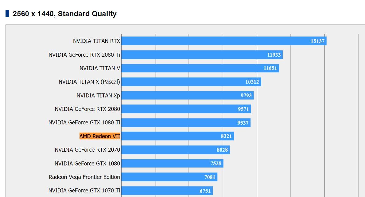 Benchs : la nouvelle Radeon VII d'AMD vraiment au niveau d'une RTX 2080 ?