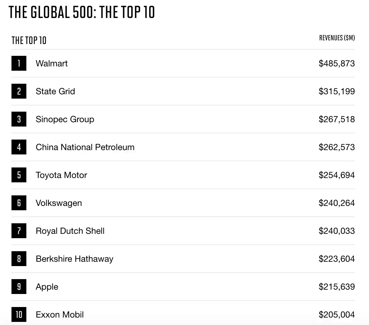 Apple, (presque) au top des entreprises les plus rentables au monde