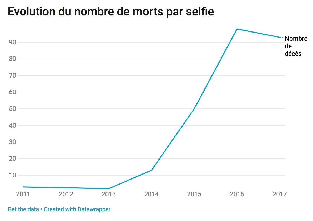 Insolite : il y a plus d’accidents et de décès par selfies que d’attaques de requin...