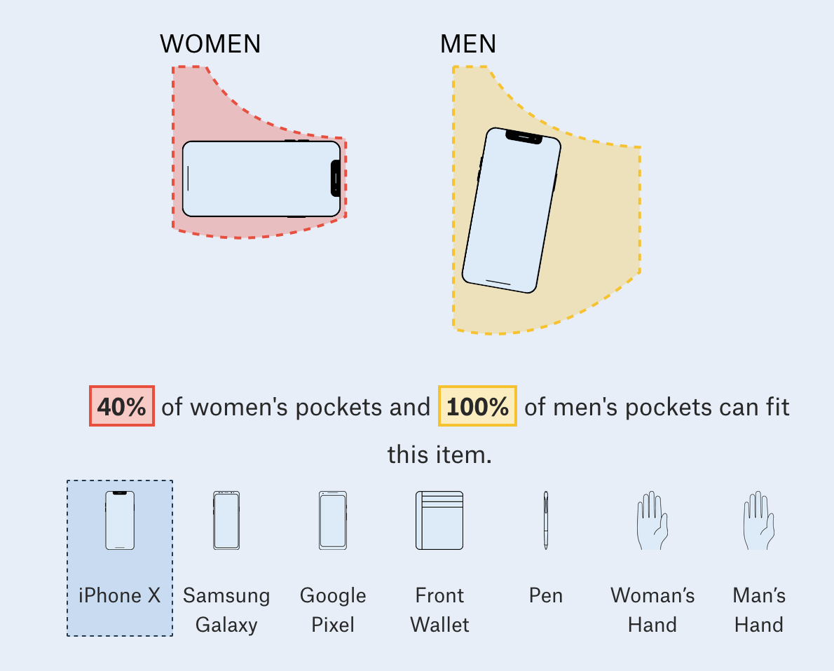 Mais où les utilisateurs peuvent bien mettre leur iPhone ? (sondage)