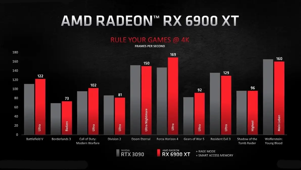 AMD présente ses GPU Radeon RX 6XXX, un retour sur le devant de la scène ?