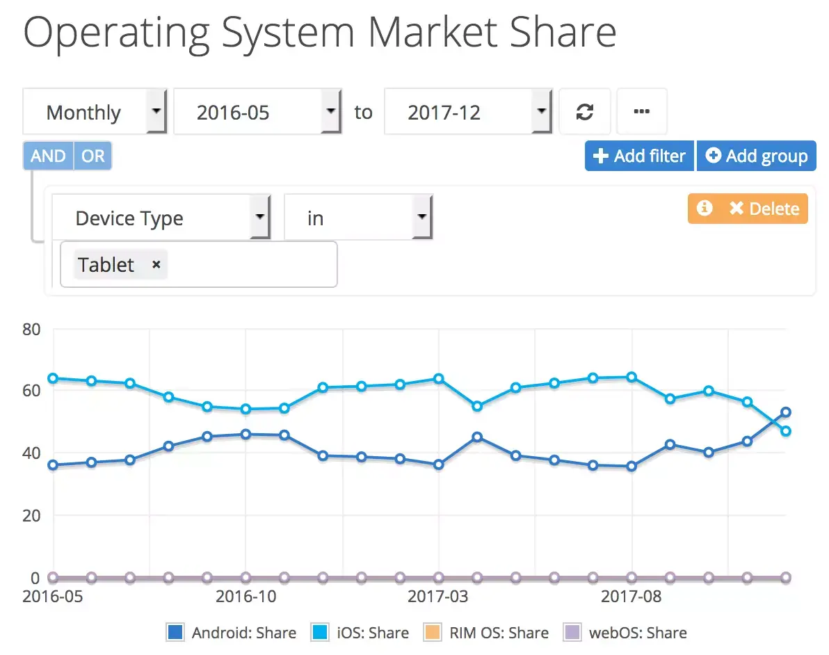 La part de marché d'iOS en légère hausse en décembre (mais pas sur les tablettes)