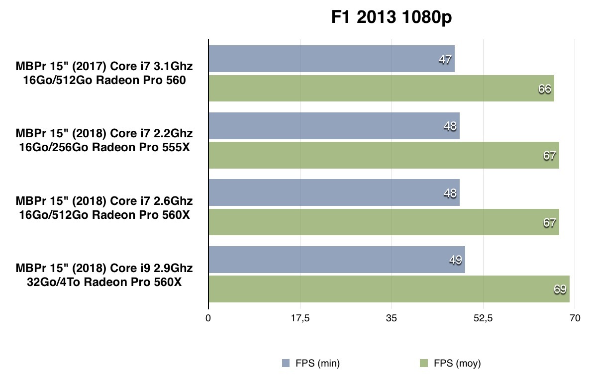 Test des MacBook Pro 2018