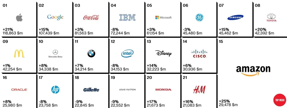 Apple est toujours la marque la plus puissante au monde selon Interbrand