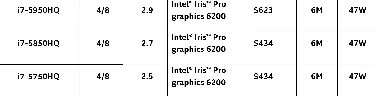 Finalement, Apple aurait pu intégrer des CPU Broadwell aux MacBook Pro Retina 15"