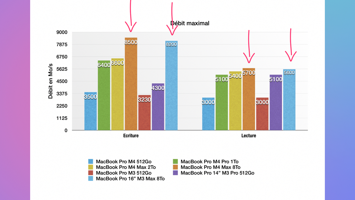 Test MacBook Pro M4, M4 Pro et M4 Max : prêt à changer votre Mac Intel ?