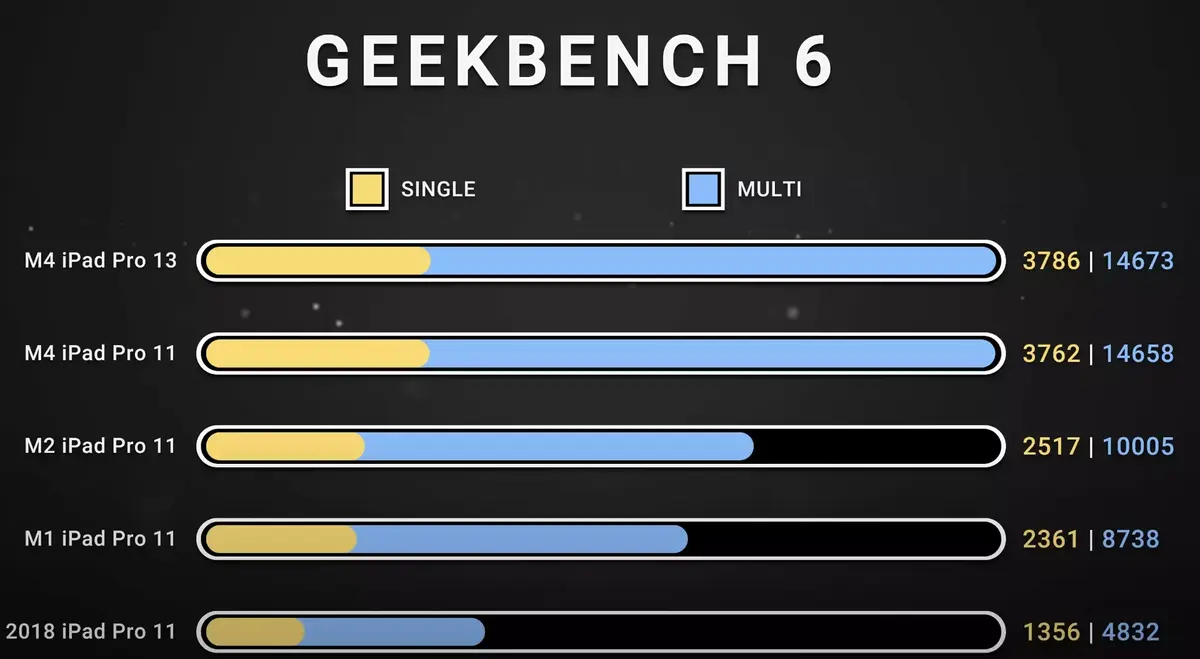 Test des iPad Pro M4 : une bête de course tenue en laisse par iPadOS !