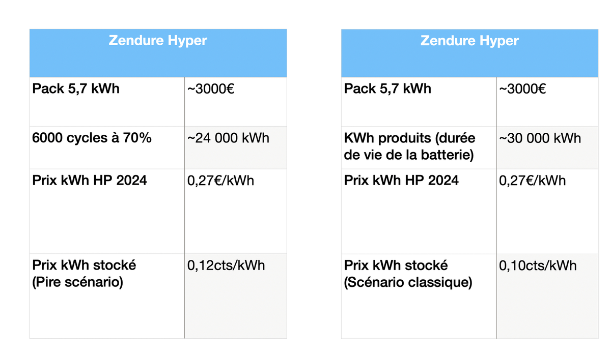 Test Zendure Hyper : le stockage solaire plug&play parfait ?