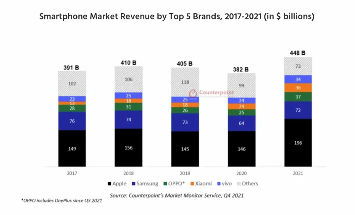 L'iPhone caracole en tête des ventes, rapportant 196 milliards de dollars à Apple en 2021