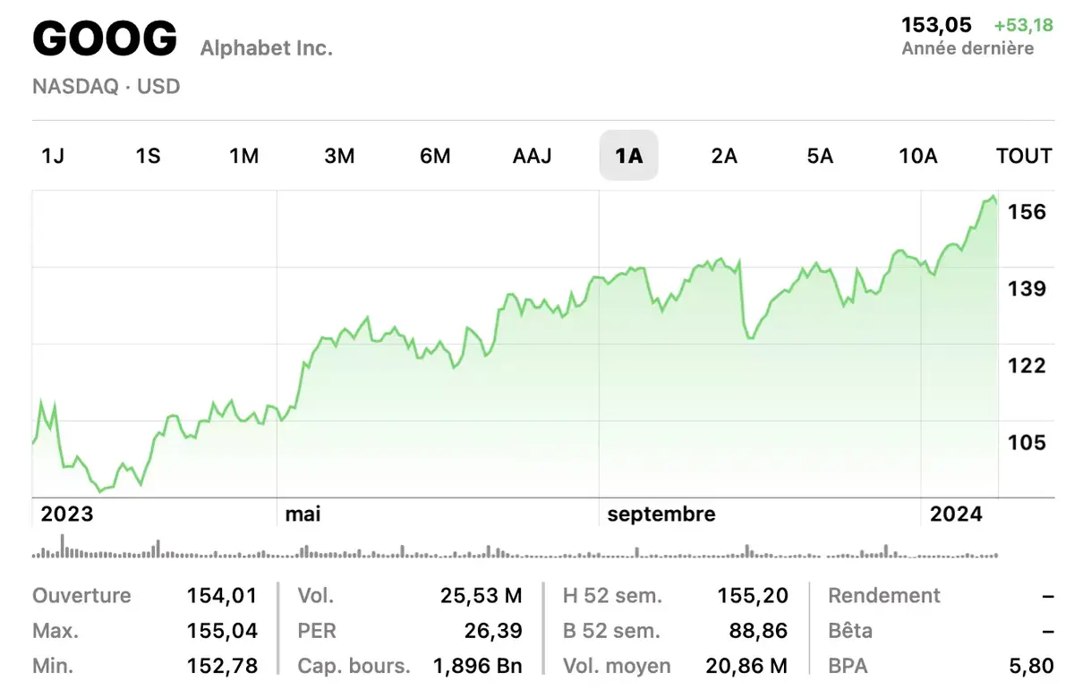 Microsoft et Alphabet (Google) boostés par leurs investissements dans l'IA