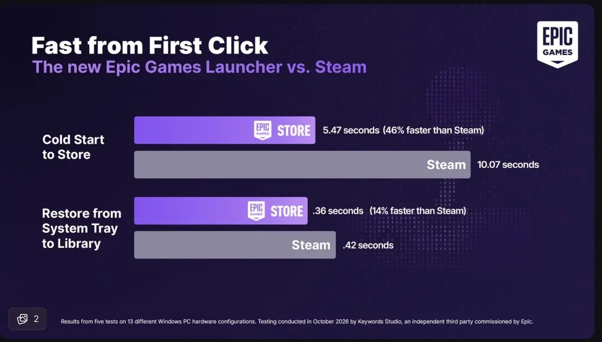 Epic a fait coder son lanceur par IA, quelques mois apr&egrave;s 1000 licenciements