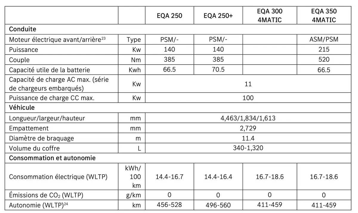 Les Mercedes EQA et EQB ont enfin une autonomie correcte !