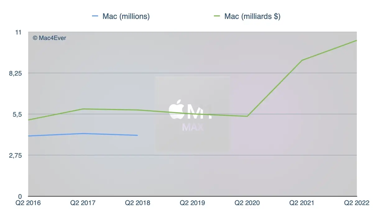 Apple ne connaît toujours pas la crise (50 milliards pour l'iPhone, 10,5 milliards pour le Mac...)