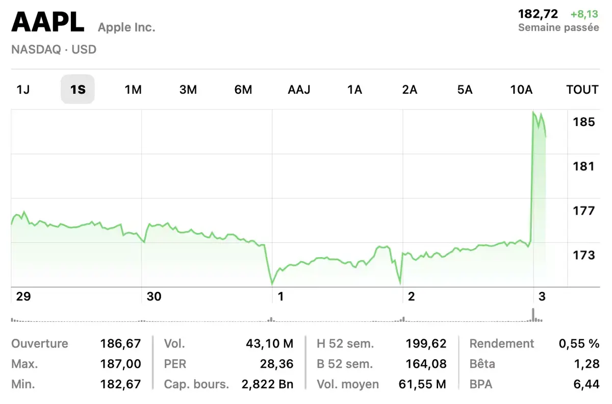 Pourquoi l'action d'Apple atteint des sommets après les résultats financiers ?