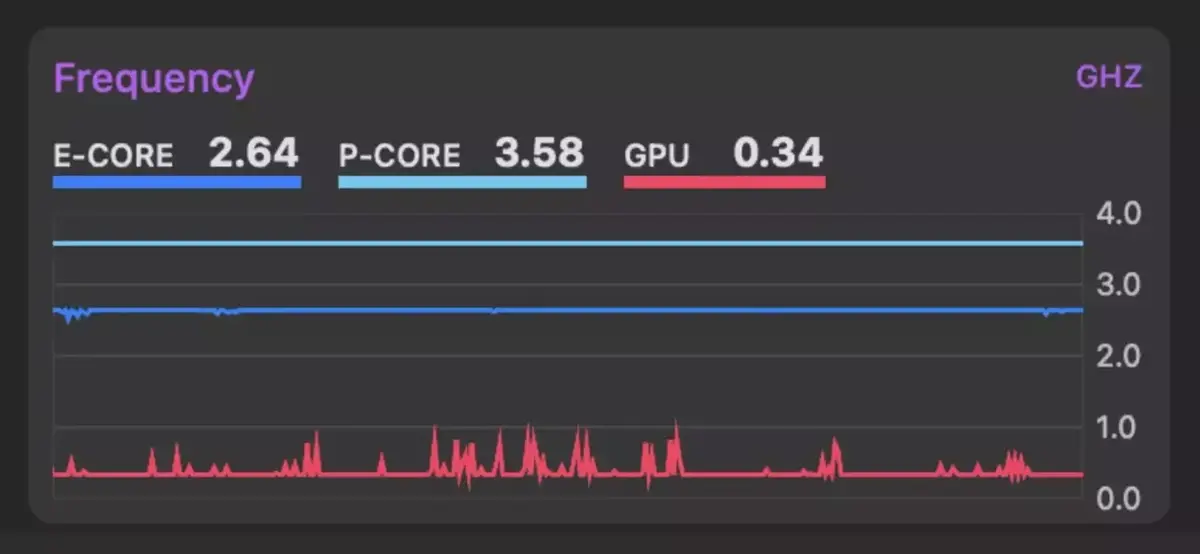 La puce M3 Pro dans un MacBook Pro : la fréquence est constante en charge