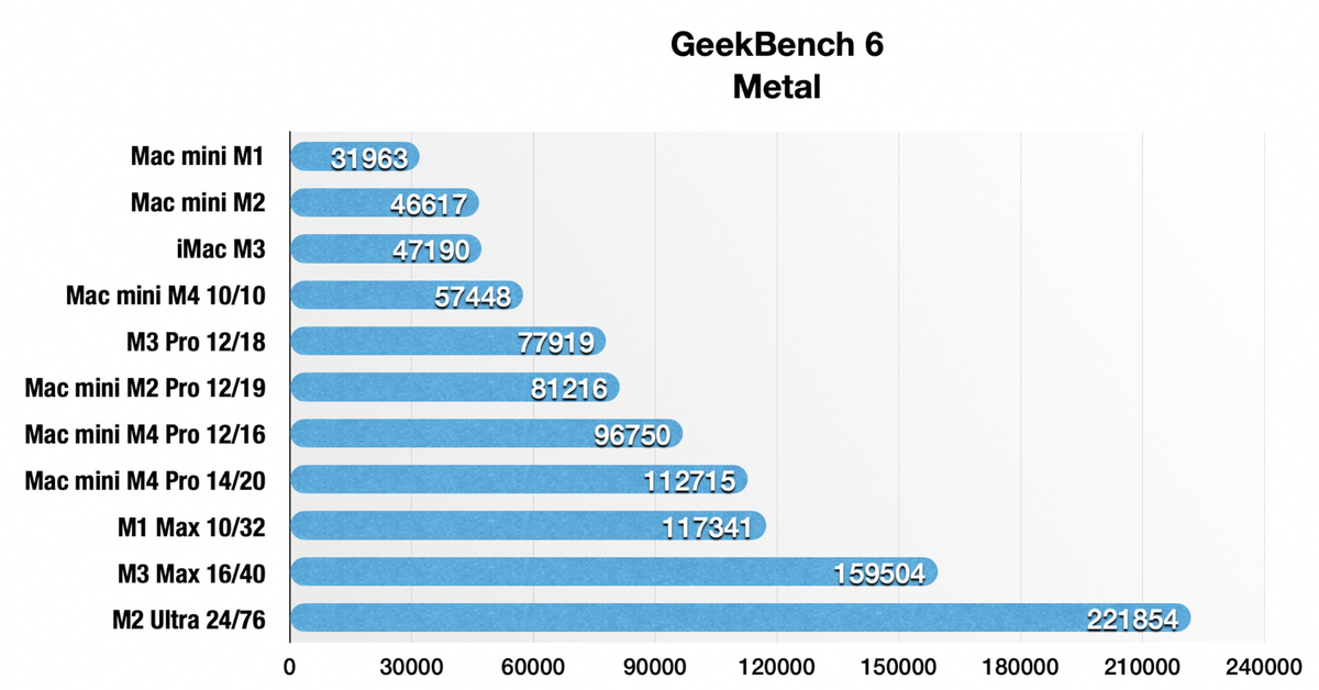 Test du Mac mini M4 : encore un effort, Apple !