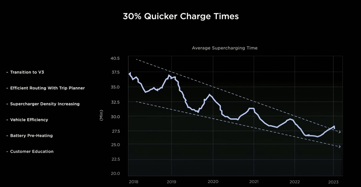 SuperCharger v4, coûts des bornes, disponibilité : Tesla confirme son avance !