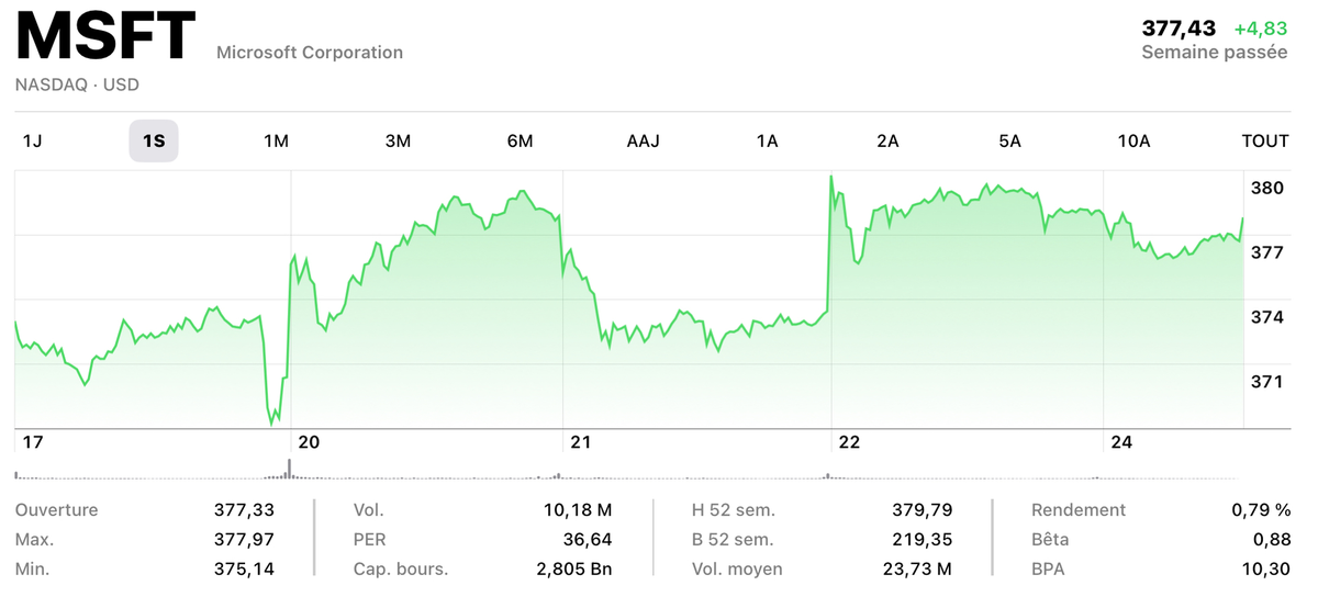 Bientôt 3000 milliards ! Microsoft vaudra-t-il plus cher qu’Apple ?