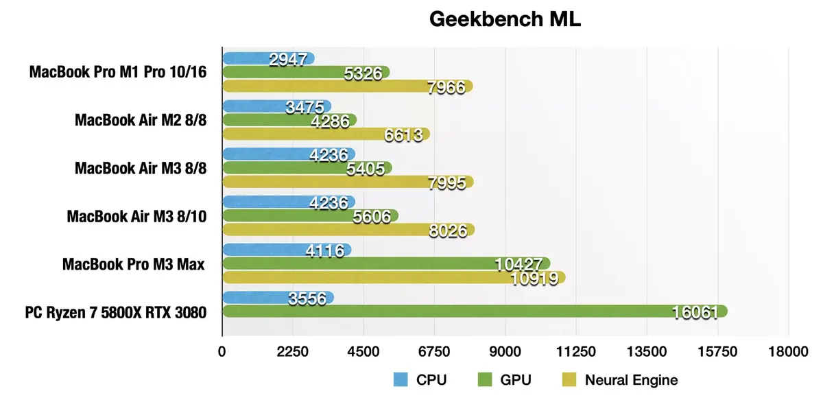 Test des MacBook Air M3