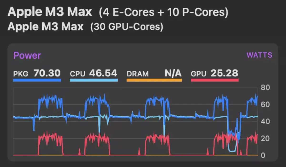 Test des MacBook Pro M3, M3 Pro et M3 Max : températures, fréquences et consommation