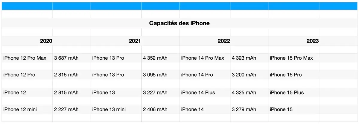 Une plus grosse batterie pour la gamme iPhone 15 