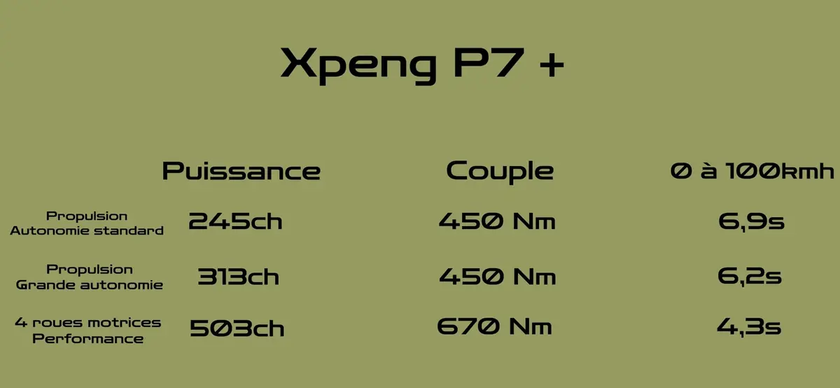 Essai XPeng P7+&nbsp;: le luxe et la charge en 12mn &agrave; partir de 45 990&euro;