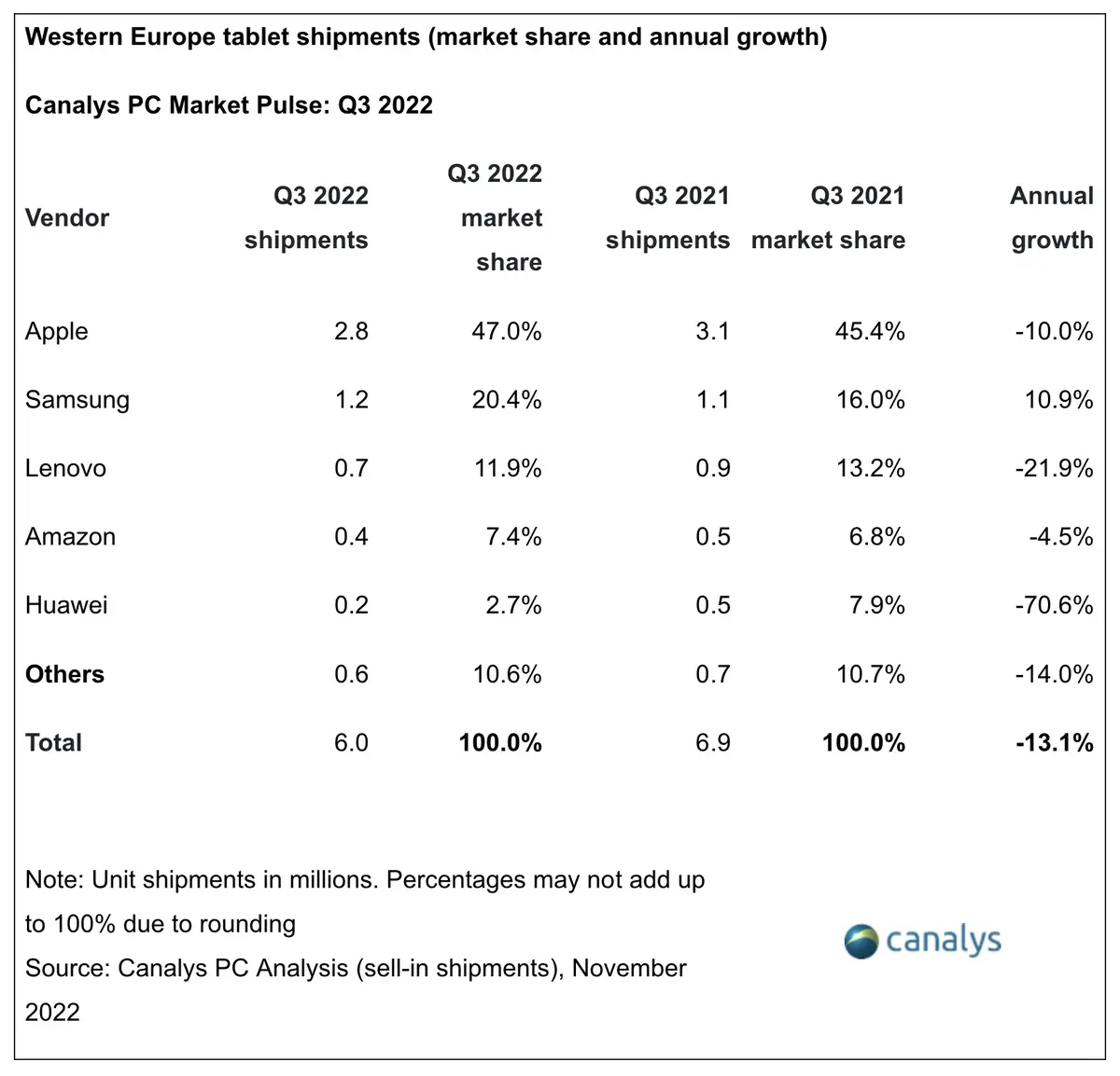 Les ventes de Mac ne se seraient jamais aussi bien portées en Europe