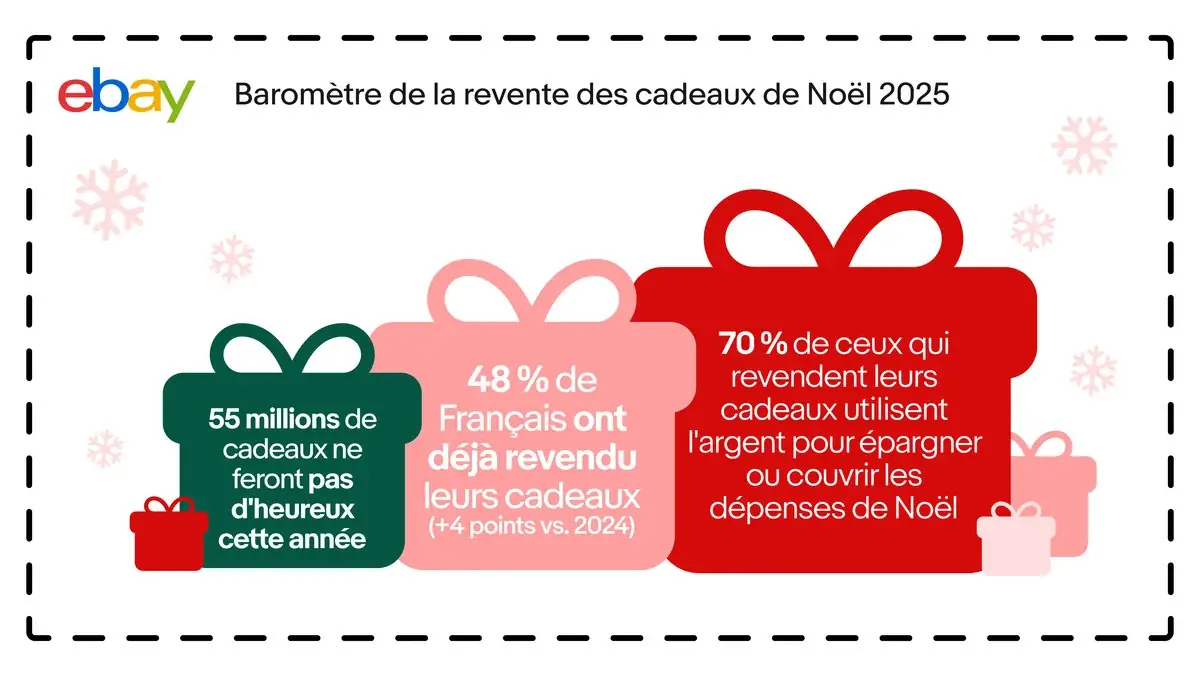 Le succ&egrave;s incroyable de la revente des cadeaux de No&euml;l&nbsp;! (Et vous&nbsp;?)