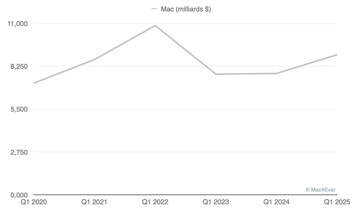 Résultats financiers d'Apple : 124,3 milliards de dollars de CA (merci l’iPhone 16, même sans IA)